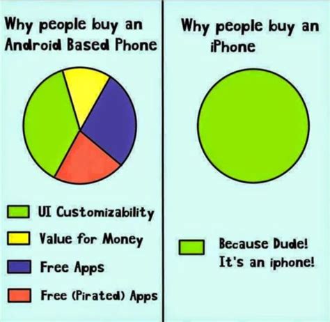 people buy iphones same reason people buy gucci meme|people who buy iphones.